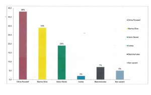 Recherche faite de 20 au 22 septembre 2014 pour  l' Ibope /Journal &Eacute;tat de de S. Paulo et Globo. Enregistr&eacute; sur le num&eacute;ro BR-00755/2014 .