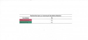 Simulation de la deuxi&egrave;me &eacute;lection enregistr&eacute; pour  l' Ibope /Journal &Eacute;tat de de S. Paulo et Globo. Enregistr&eacute; sur le num&eacute;ro BR-00755/2014 .